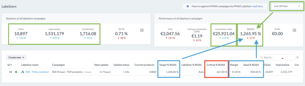 PMax Labelizér zvyšuje Revenue, ROAS aj počet konverzií už za 30 dní